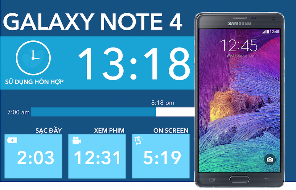 Đánh giá thời lượng pin Samsung Galaxy Note 4: Tốt nhất trong các smartphone sử dụng màn hình 2K
